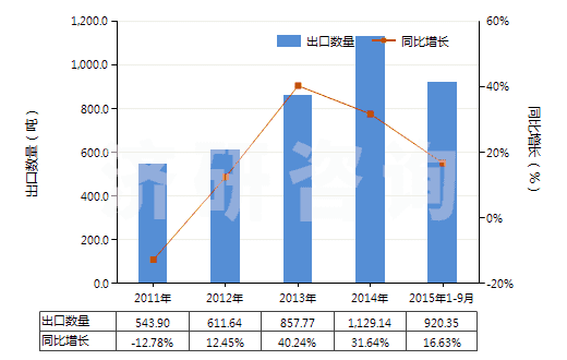 2011-2015年9月中國已配劑量含有磺胺類的藥品(包括零售包裝)(HS30049010)出口量及增速統(tǒng)計